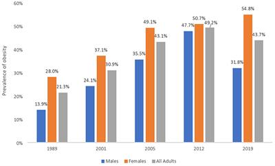 Impact of sustained health policy and population-level interventions on reducing the prevalence of obesity in the Caribbean region: A qualitative study from The Bahamas